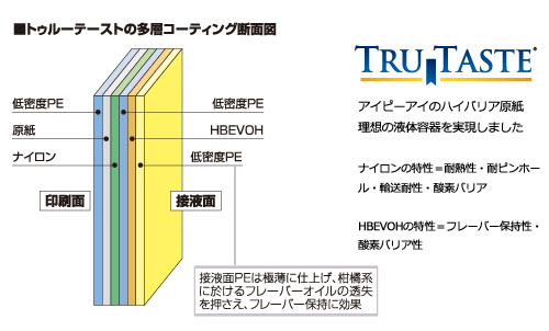 トゥルーテーストの多層コーティング断層図