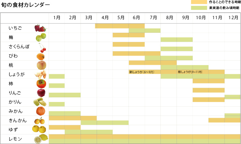 旬の食材カレンダー