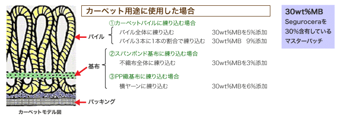 防ダニ効果（増殖抑制効果）