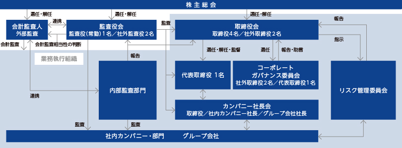 コーポレート・ガバナンス体制図