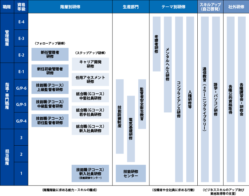 教育訓練体系