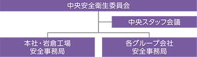 安全衛生管理体制