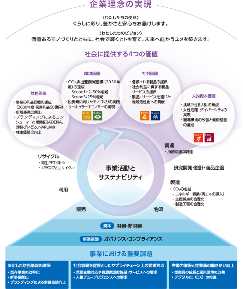 石塚硝子グループのサステナブル経営