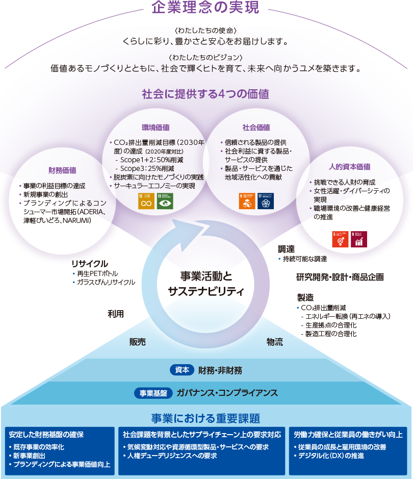石塚硝子グループのサステナブル経営
