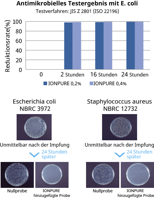 Antimikrobielles Testergebnis mit E. coli