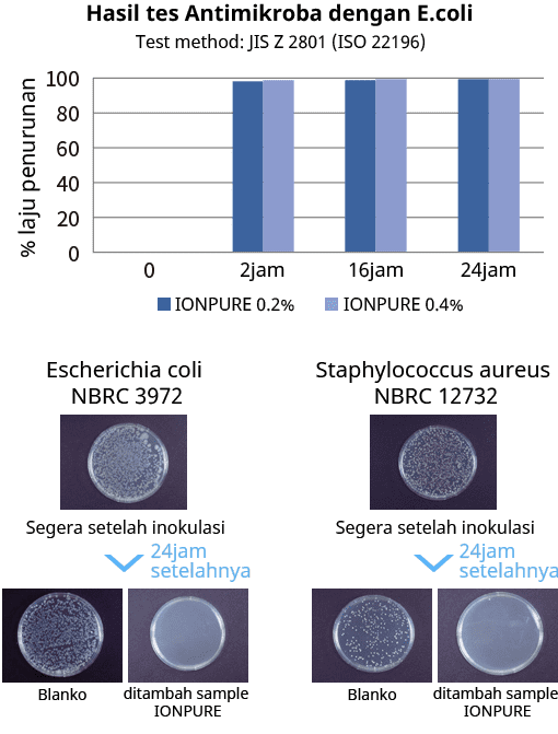 Hasil tes Antimikroba dengan E.coli